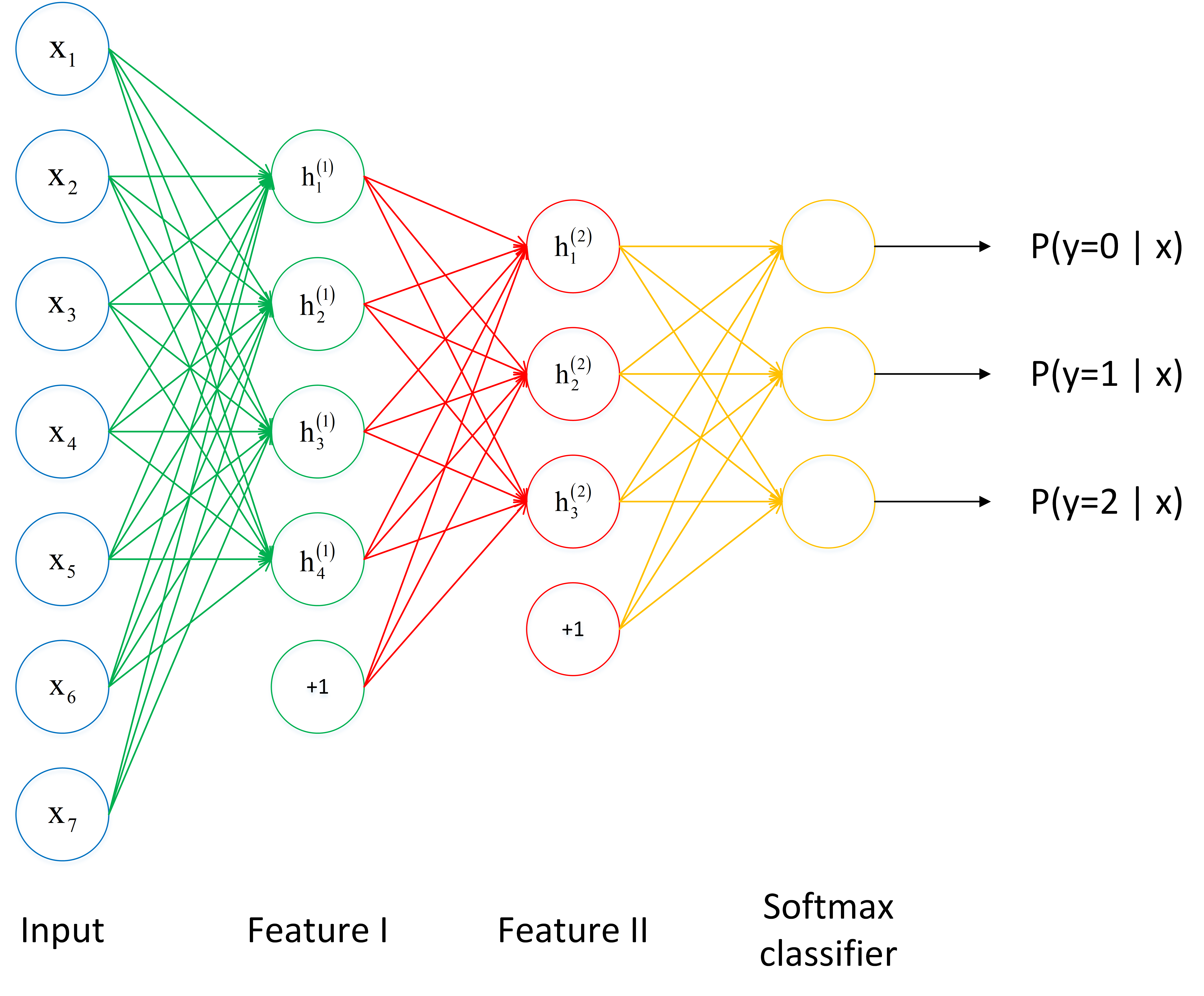 /posts/deeplearning-500-questions/ch03_%E6%B7%B1%E5%BA%A6%E5%AD%A6%E4%B9%A0%E5%9F%BA%E7%A1%80/img/ch3/3.4.9.1.png