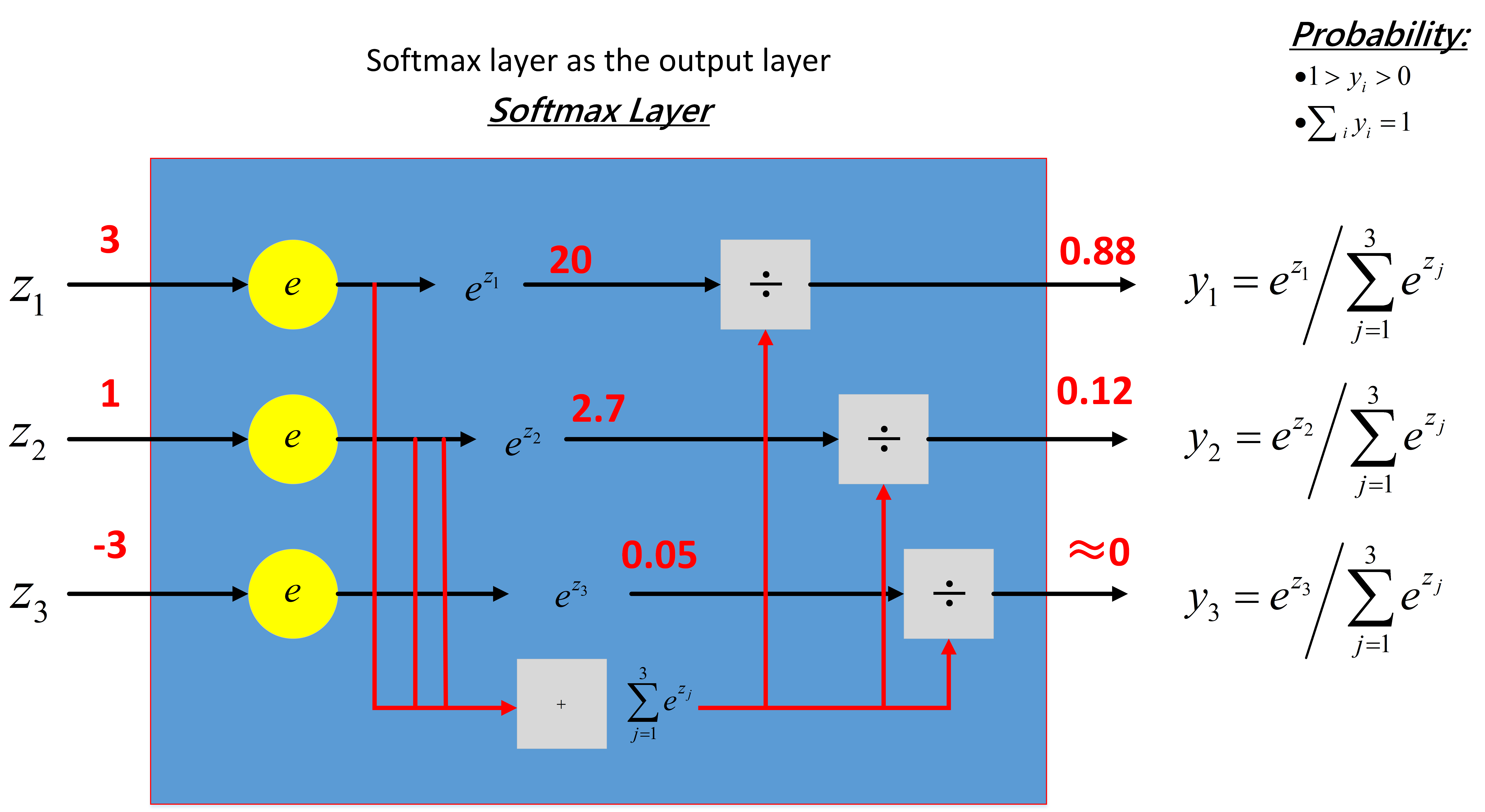 /posts/deeplearning-500-questions/ch03_%E6%B7%B1%E5%BA%A6%E5%AD%A6%E4%B9%A0%E5%9F%BA%E7%A1%80/img/ch3/3.4.9.3.png