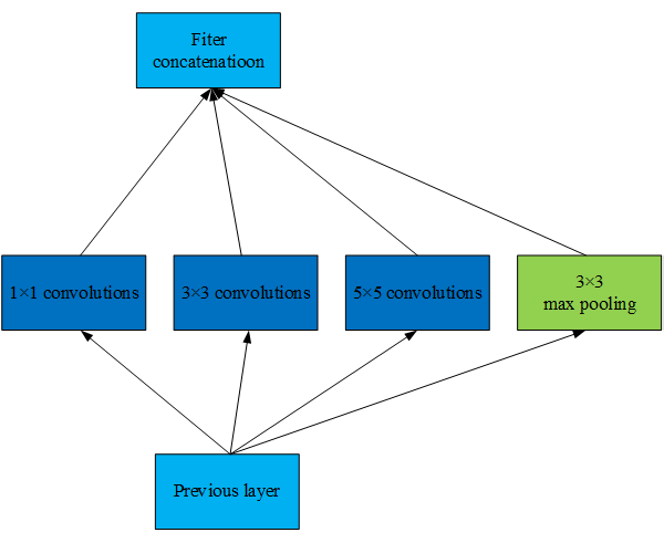 /posts/deeplearning-500-questions/ch05_%E5%8D%B7%E7%A7%AF%E7%A5%9E%E7%BB%8F%E7%BD%91%E7%BB%9Ccnn/img/ch5/5.11-1.png