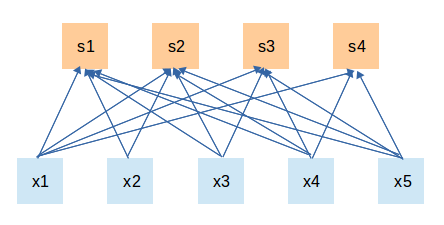 /posts/deeplearning-500-questions/ch05_%E5%8D%B7%E7%A7%AF%E7%A5%9E%E7%BB%8F%E7%BD%91%E7%BB%9Ccnn/img/ch5/full-connected.png
