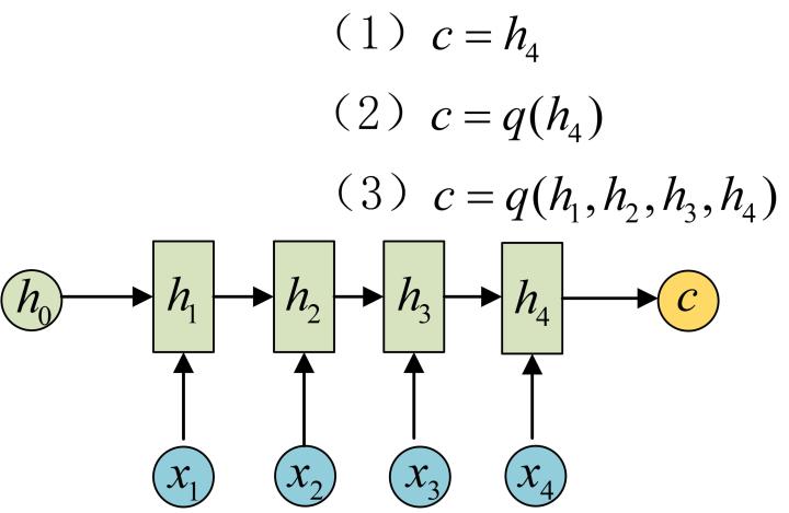 /posts/deeplearning-500-questions/ch06_%E5%BE%AA%E7%8E%AF%E7%A5%9E%E7%BB%8F%E7%BD%91%E7%BB%9Crnn/img/ch6/6.12.jpg