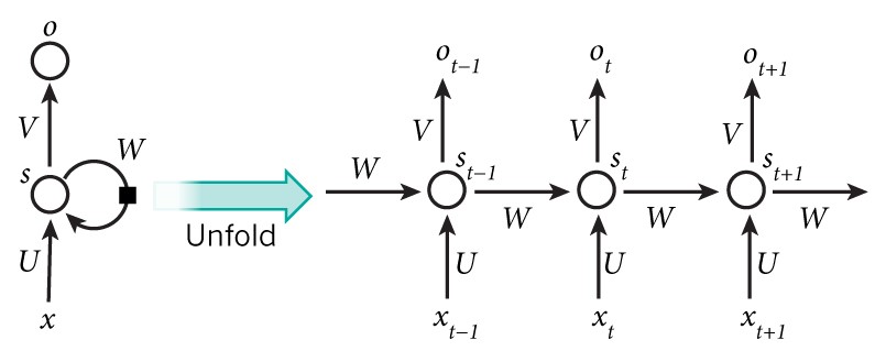 /posts/deeplearning-500-questions/ch06_%E5%BE%AA%E7%8E%AF%E7%A5%9E%E7%BB%8F%E7%BD%91%E7%BB%9Crnn/img/ch6/figure_6.2_2.jpg