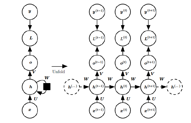 /posts/deeplearning-500-questions/ch06_%E5%BE%AA%E7%8E%AF%E7%A5%9E%E7%BB%8F%E7%BD%91%E7%BB%9Crnn/img/ch6/rnnbp.png