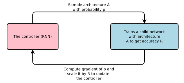 /posts/deeplearning-500-questions/ch14_%E8%B6%85%E5%8F%82%E6%95%B0%E8%B0%83%E6%95%B4/img/ch14/NAS%E6%90%9C%E7%B4%A2%E7%AD%96%E7%95%A5.png
