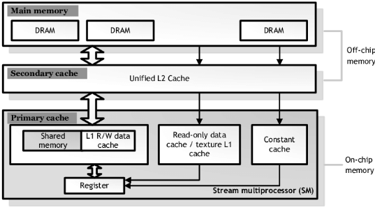 /posts/deeplearning-500-questions/ch15_gpu%E5%92%8C%E6%A1%86%E6%9E%B6%E9%80%89%E5%9E%8B/img/ch15/gpu_memory_arch.png