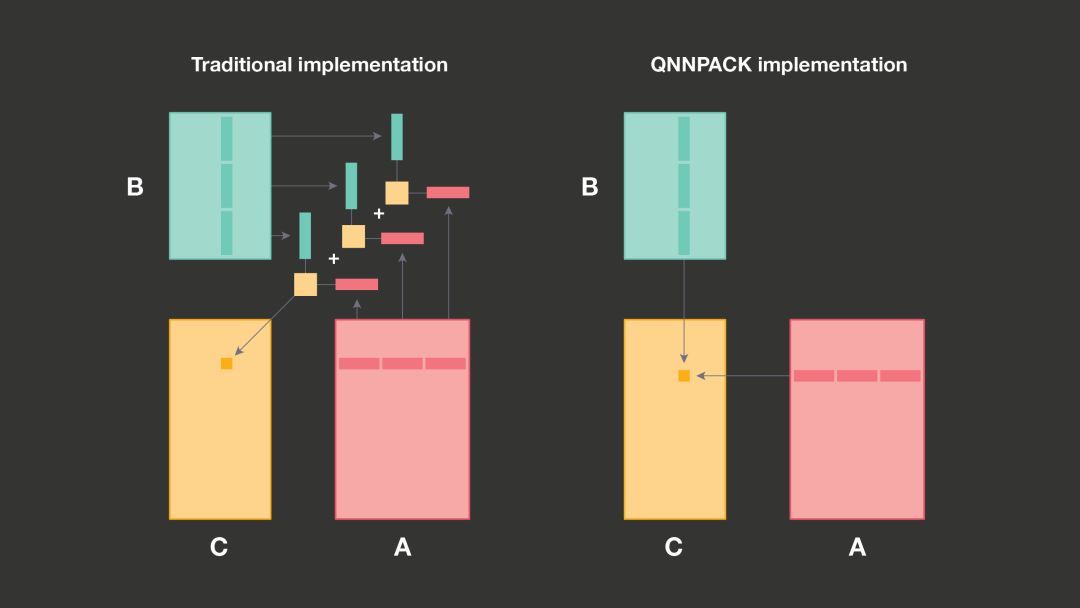 /posts/deeplearning-500-questions/ch17_%E6%A8%A1%E5%9E%8B%E5%8E%8B%E7%BC%A9%E5%8A%A0%E9%80%9F%E5%8F%8A%E7%A7%BB%E5%8A%A8%E7%AB%AF%E9%83%A8%E7%BD%B2/img/ch17/QNNPACK1.jpeg