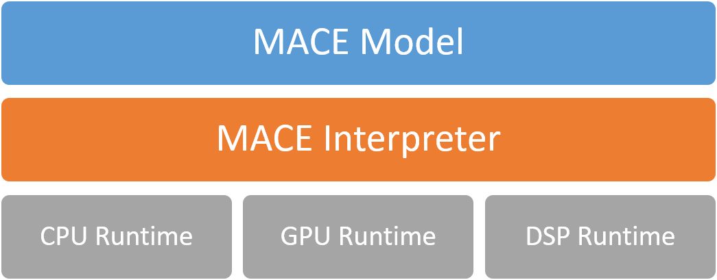 /posts/deeplearning-500-questions/ch17_%E6%A8%A1%E5%9E%8B%E5%8E%8B%E7%BC%A9%E5%8A%A0%E9%80%9F%E5%8F%8A%E7%A7%BB%E5%8A%A8%E7%AB%AF%E9%83%A8%E7%BD%B2/img/ch17/mace-arch.png